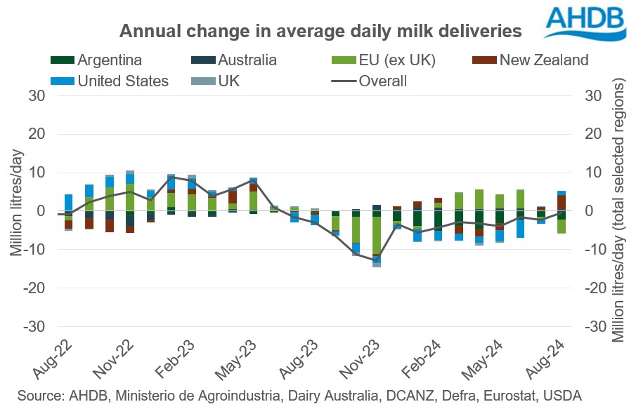 Annual change in daily deliveries